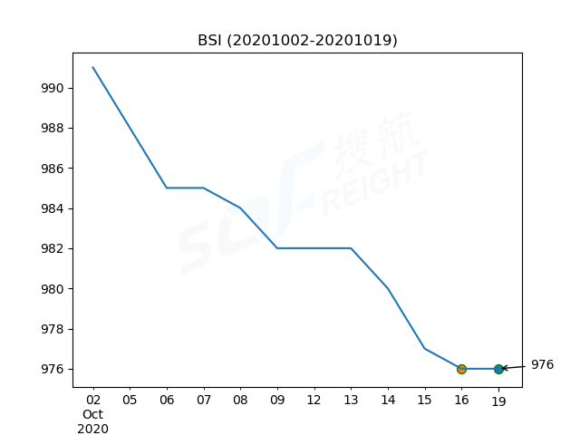 2020年10月19日BDI指數(shù)報(bào)1409點(diǎn)，較前一交易日下跌68點(diǎn)