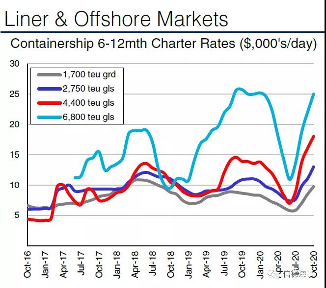 這種船型曾無(wú)人問(wèn)津，目前租金暴漲！