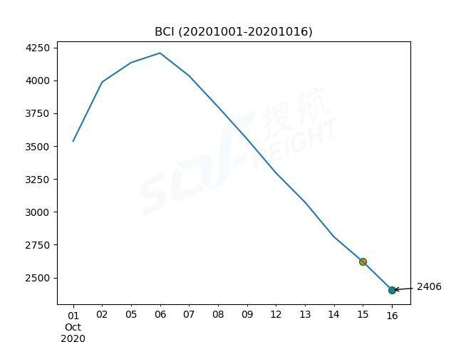 2020年10月16日BDI指數(shù)報(bào)1477點(diǎn)，較前一交易日下跌84點(diǎn)