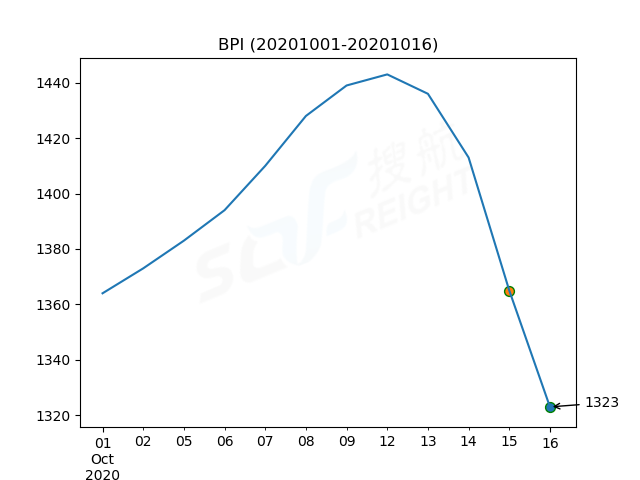 2020年10月16日BDI指數(shù)報(bào)1477點(diǎn)，較前一交易日下跌84點(diǎn)