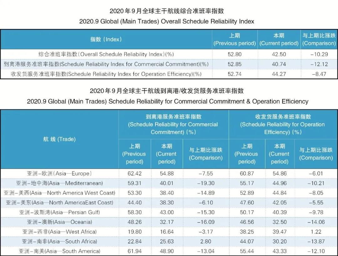 9月準(zhǔn)班率丨物流擁堵貨柜滯留 準(zhǔn)班情況繼續(xù)回落