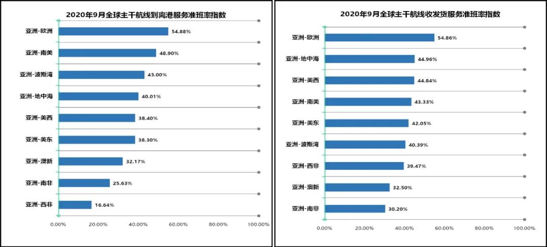 9月準(zhǔn)班率丨物流擁堵貨柜滯留 準(zhǔn)班情況繼續(xù)回落