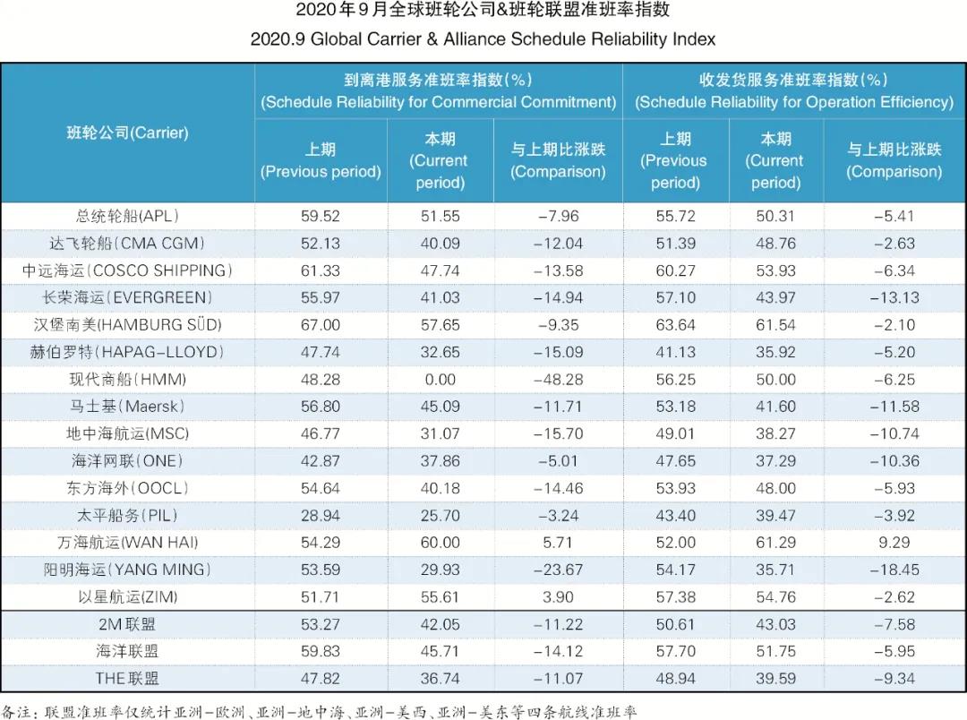 9月準(zhǔn)班率丨物流擁堵貨柜滯留 準(zhǔn)班情況繼續(xù)回落