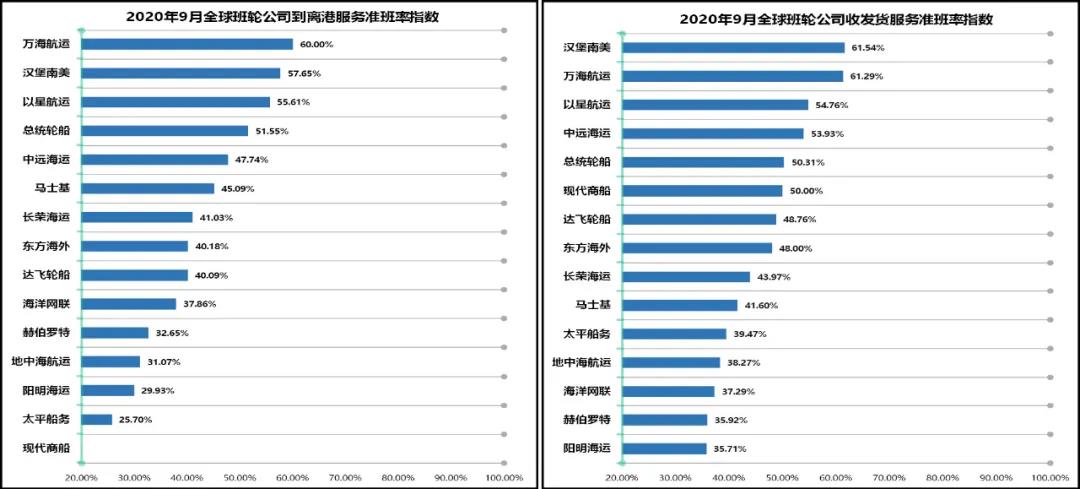 9月準(zhǔn)班率丨物流擁堵貨柜滯留 準(zhǔn)班情況繼續(xù)回落