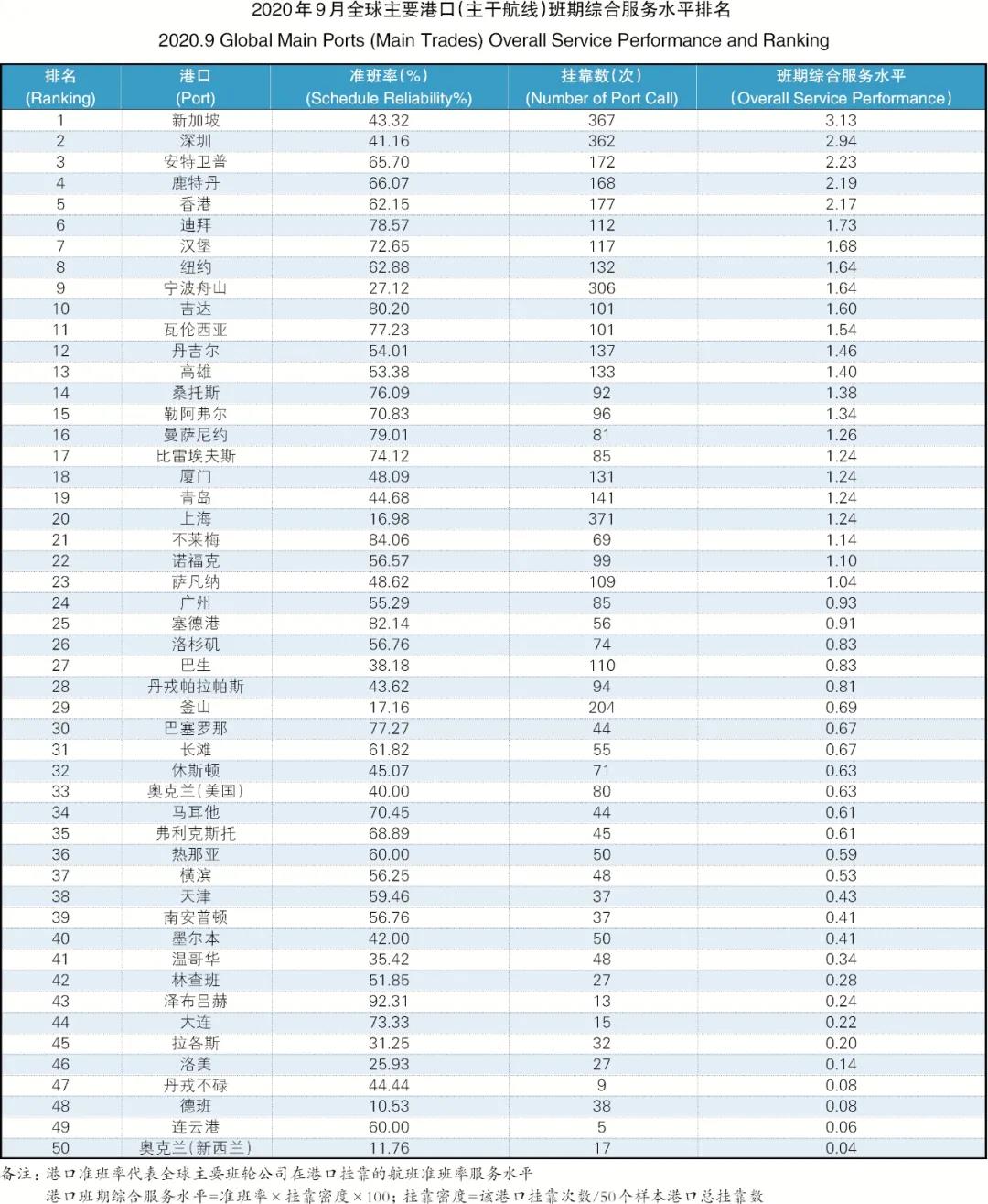 9月準(zhǔn)班率丨物流擁堵貨柜滯留 準(zhǔn)班情況繼續(xù)回落