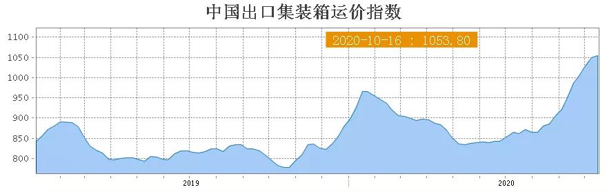 美線價格繼續(xù)維持高位，南美線直逼4000；地中海、澳新航線上漲！