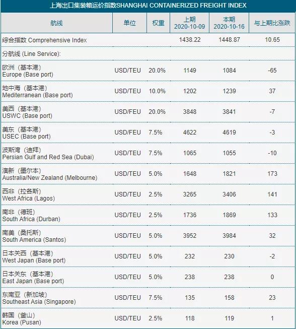 美線價格繼續(xù)維持高位，南美線直逼4000；地中海、澳新航線上漲！