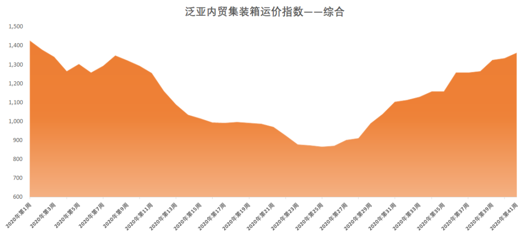 亞航運內(nèi)貿(mào)集裝箱運價指數(shù)（PDCI）2020年第41周