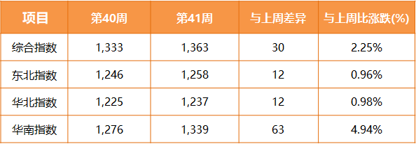 亞航運內(nèi)貿(mào)集裝箱運價指數(shù)（PDCI）2020年第41周