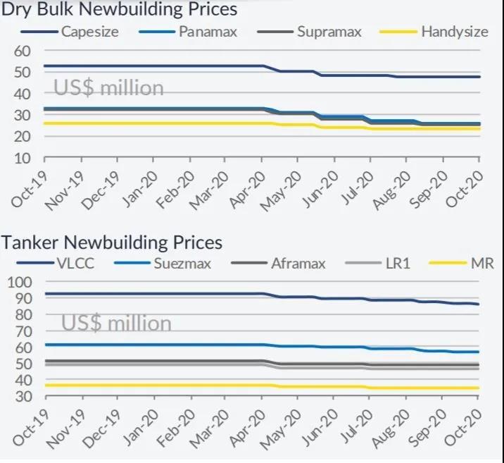 新造船訂單極少，二手船交易仍活躍 