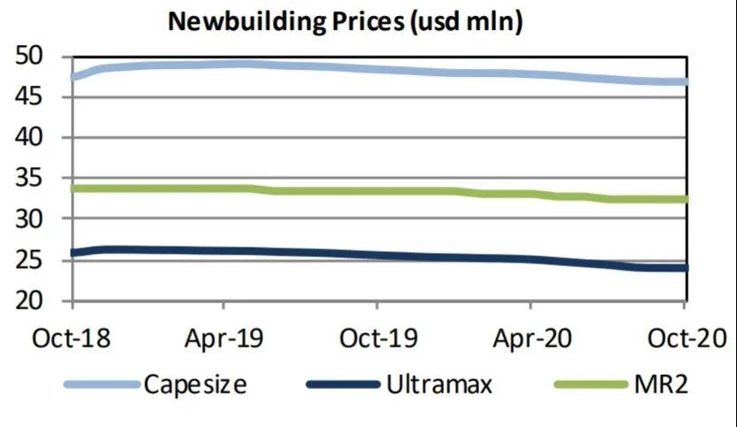 新造船訂單極少，二手船交易仍活躍 