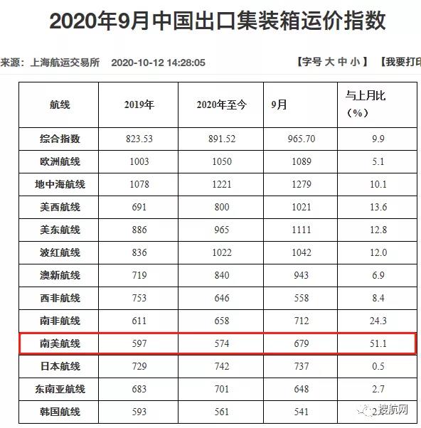 預警丨運價一個月飆升兩倍，多國貨幣大幅貶值，南美市場收款風險凸顯！