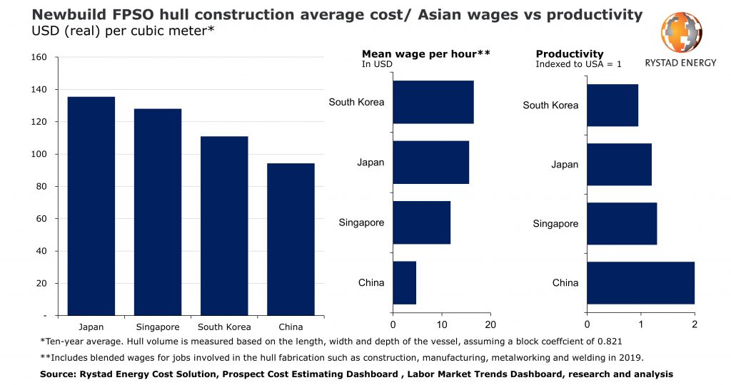 中國(guó)船廠“低價(jià)為王”？未來5年50艘FPSO訂單在望