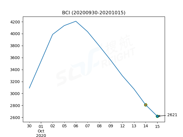 2020年10月15日BDI指數(shù)報1561點，較前一交易日下跌76點