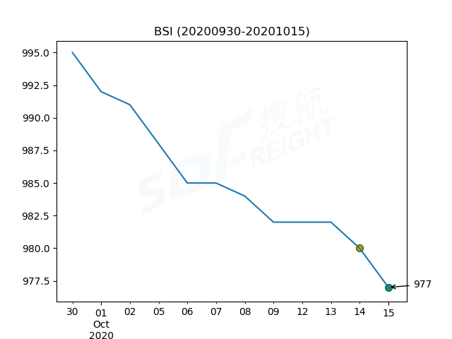 2020年10月15日BDI指數(shù)報1561點，較前一交易日下跌76點