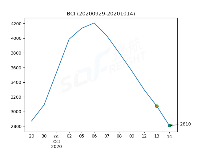 2020年10月14日BDI指數(shù)報1637點，較前一交易日下跌95點