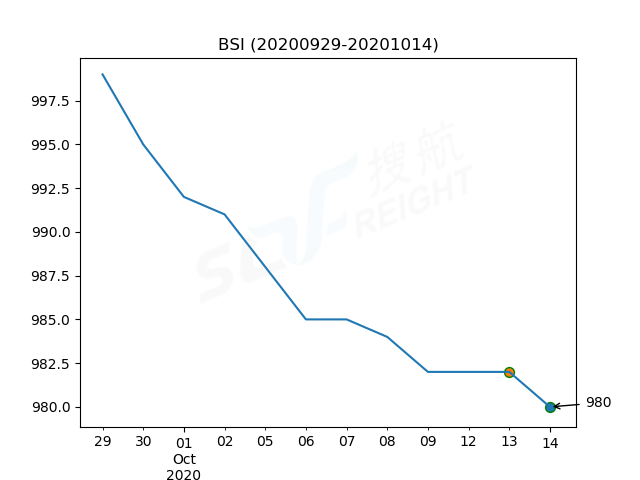 2020年10月14日BDI指數(shù)報1637點，較前一交易日下跌95點