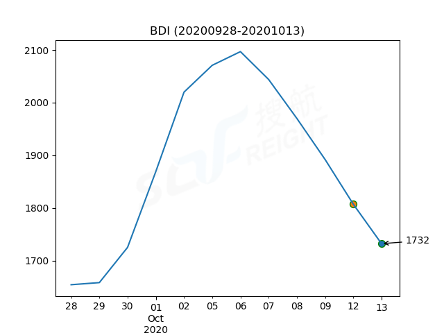 2020年10月13日BDI指數(shù)報1732點，較前一交易日下跌75點