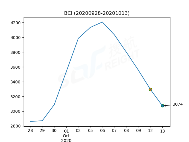 2020年10月13日BDI指數(shù)報1732點，較前一交易日下跌75點