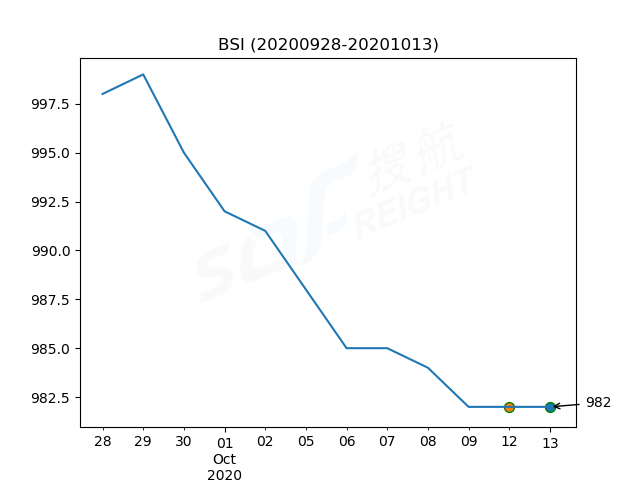 2020年10月13日BDI指數(shù)報1732點，較前一交易日下跌75點