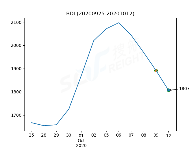 2020年10月12日BDI指數(shù)報1807點，較前一交易日下跌85點