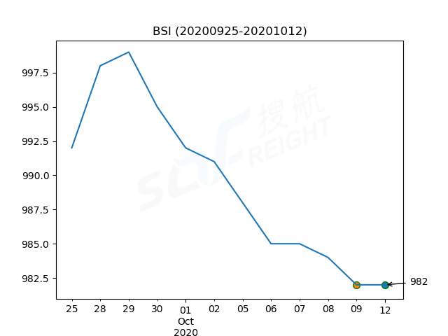 2020年10月12日BDI指數(shù)報1807點，較前一交易日下跌85點