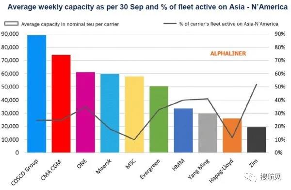 集裝箱運(yùn)輸?shù)谒募径热詫⒈３謴?qiáng)勁勢(shì)頭，中遠(yuǎn)、達(dá)飛、ONE在跨太平洋航線部署最多運(yùn)力
