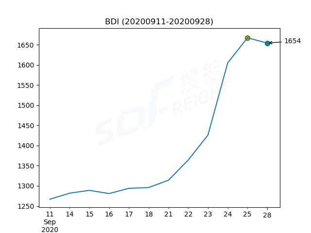 2020年9月28日BDI指數(shù)報1654點，較前一交易日下跌13點