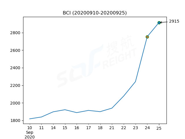 2020年9月25日BDI指數(shù)報(bào)1667點(diǎn)，較前一交易日上漲62點(diǎn)
