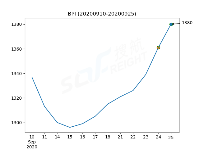 2020年9月25日BDI指數(shù)報(bào)1667點(diǎn)，較前一交易日上漲62點(diǎn)