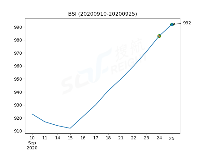 2020年9月25日BDI指數(shù)報(bào)1667點(diǎn)，較前一交易日上漲62點(diǎn)