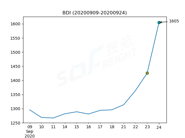 2020年9月24日BDI指數(shù)報(bào)1605點(diǎn)，較前一交易日上漲179點(diǎn)