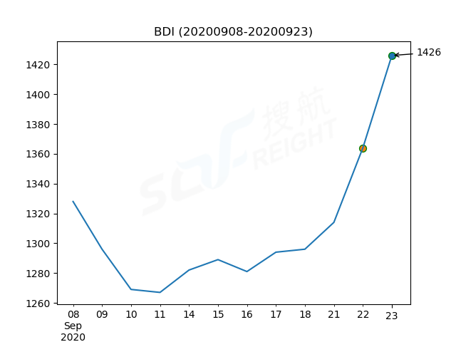 2020年9月23日BDI指數報1426點，較前一交易日上漲62點