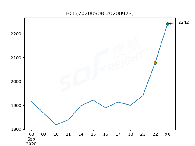 2020年9月23日BDI指數報1426點，較前一交易日上漲62點