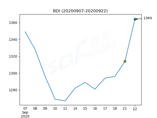 2020年9月22日BDI指數(shù)報1364點，較前一交易日上漲50點