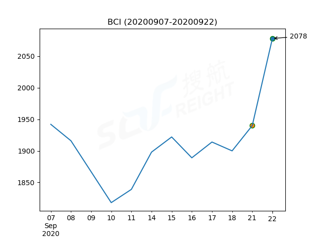 2020年9月22日BDI指數(shù)報1364點，較前一交易日上漲50點