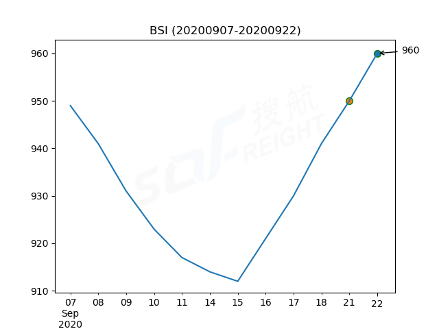 2020年9月22日BDI指數(shù)報1364點，較前一交易日上漲50點