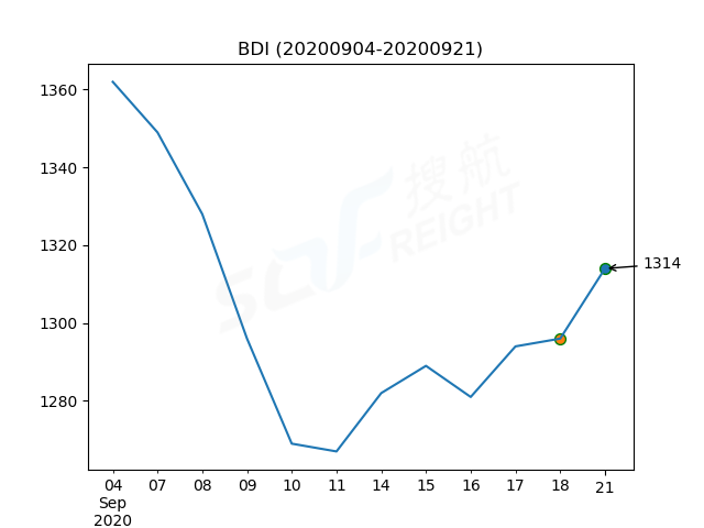 2020年9月21日BDI指數(shù)報1314點，較前一交易日上漲18點