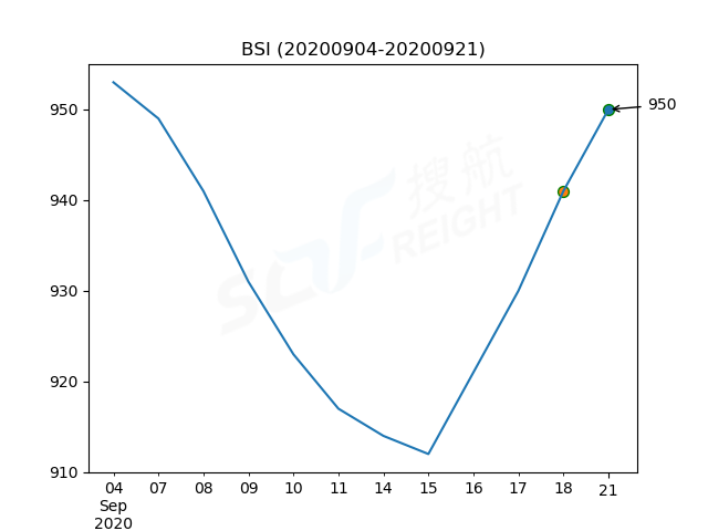 2020年9月21日BDI指數(shù)報1314點，較前一交易日上漲18點